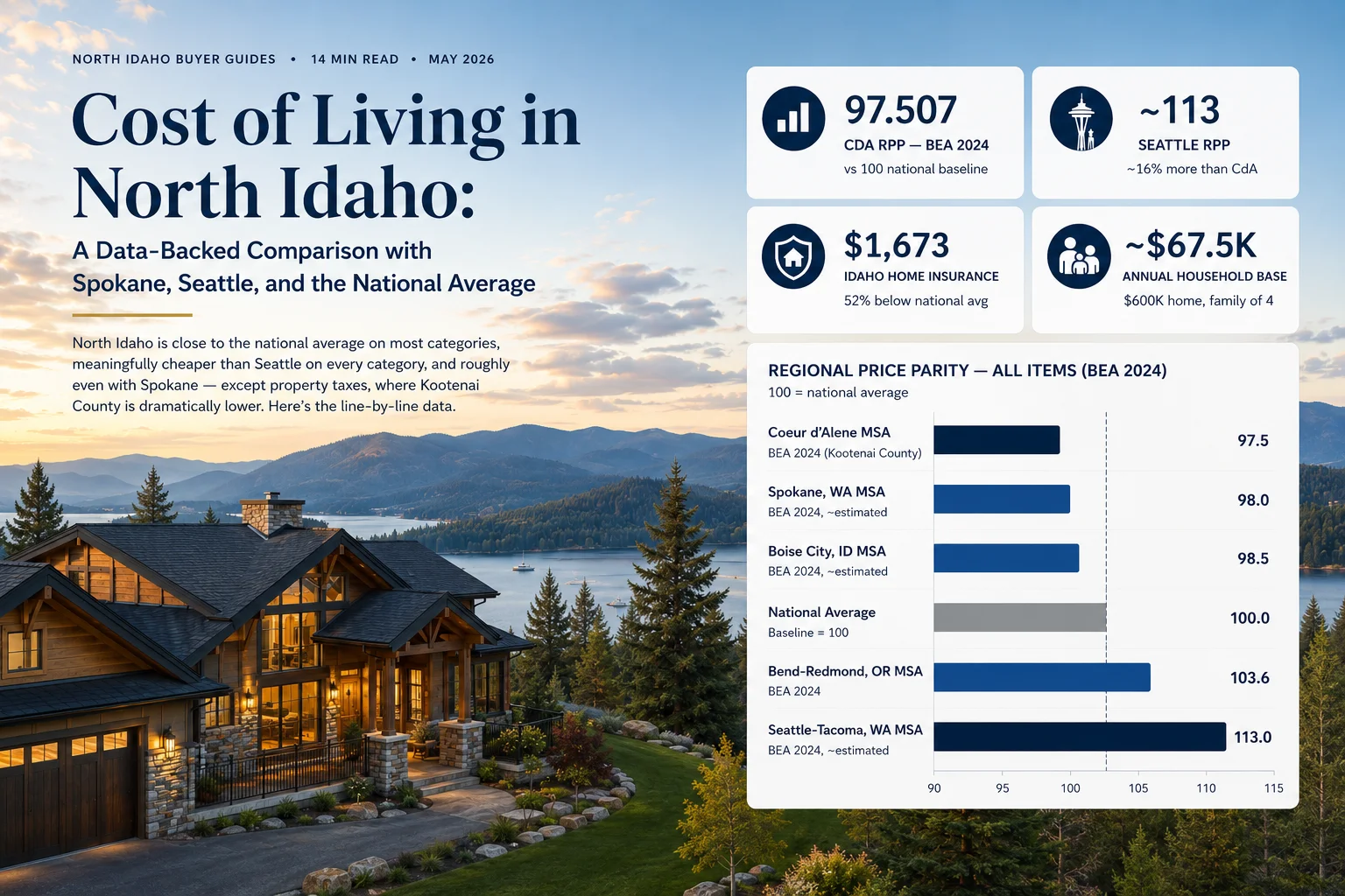 North Idaho cost of living comparison — Coeur d'Alene, Spokane, Seattle, and national average data visualization